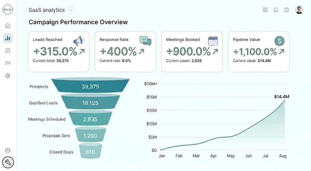 Campaign performance overview: leads reached, response rate, meetings booked, pipeline value, sales funnel, and pipeline trend